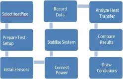Methodological workflow for experimental heat-pipe performance evaluation