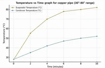 Evaporator and condenser temperature vs. time for the copper heat pipe