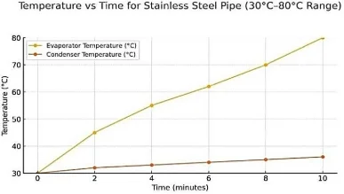 Evaporator and condenser temperature vs. time for the stainless-steel case