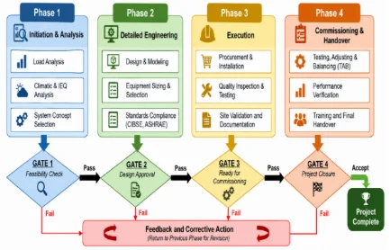 Fig. 1: Detailed Stage-Related HVAC Delivery and Performance Assurance Framework.