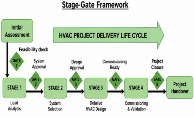 Fig. 2: Simplified life cycle representation of the stage-gated HVAC delivery and performance assurance framework.