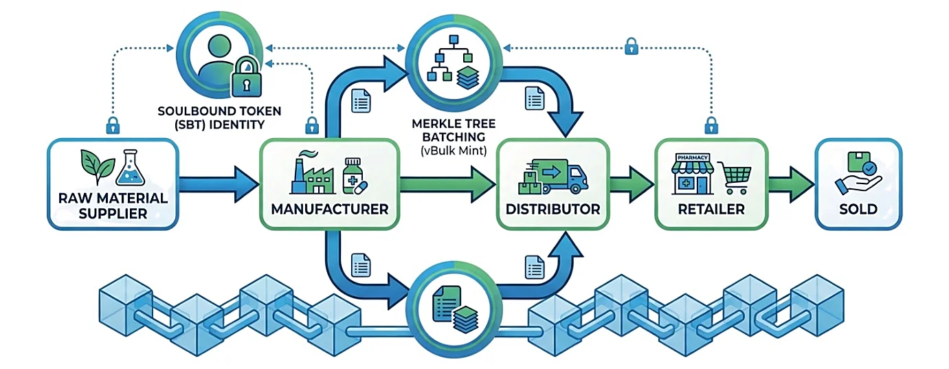 Scalable Zero-Trust Supply Chain Management with Soul-Bound Tokens and Merkle Tree Batching — graphical abstract