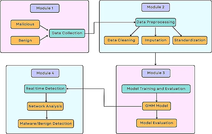 Fig. 1: System architecture of malware detection using a GMM.