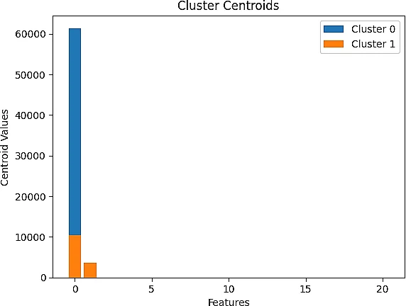 Fig. 2: Cluster centroids.