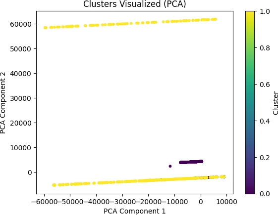 Fig. 3: Clusters visualized (PCA).