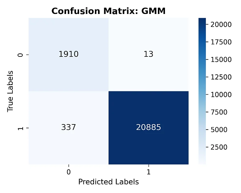 Fig. 4: Confusion matrix (GMM).