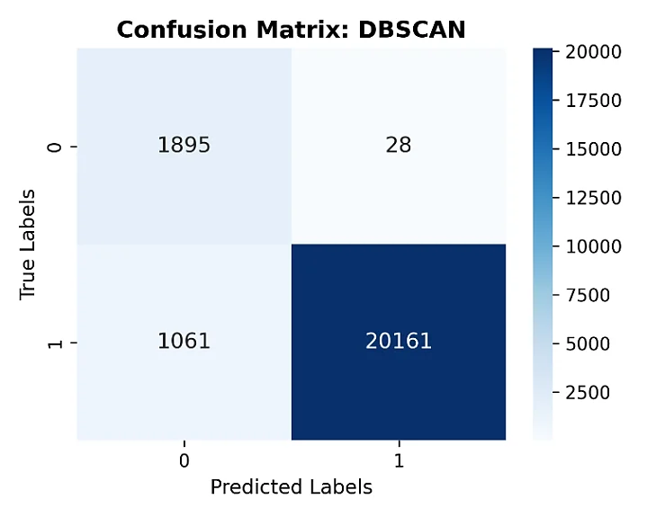 Fig. 5: Confusion matrix (DBSCAN).