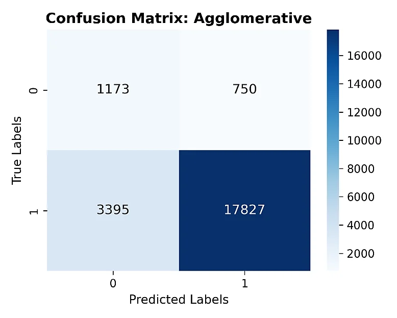 Fig. 6: Confusion matrix (Agglomerative).