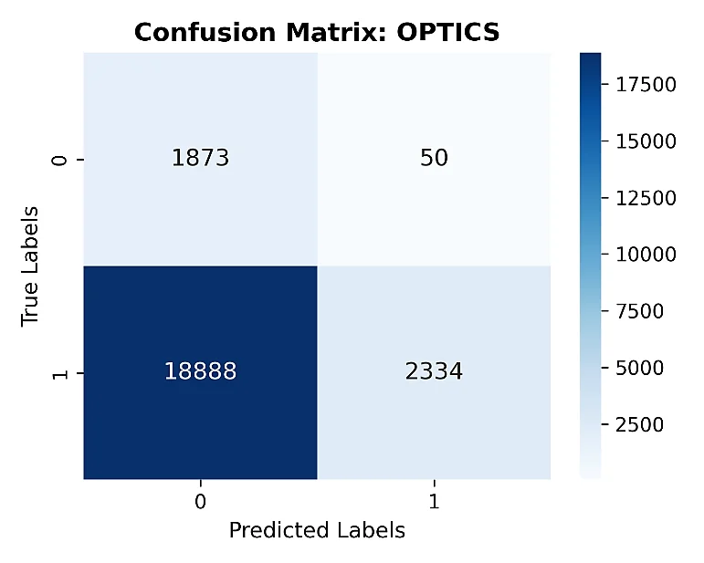 Fig. 7: Confusion matrix (OPTICS).