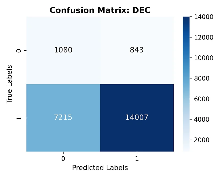 Fig. 9: Confusion matrix (DEC).