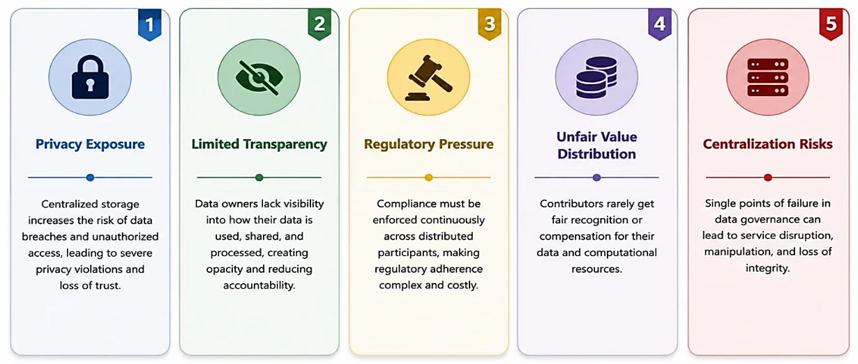 Decentralized Data Trust System for Privacy-Preserving Federated Learning — graphical abstract