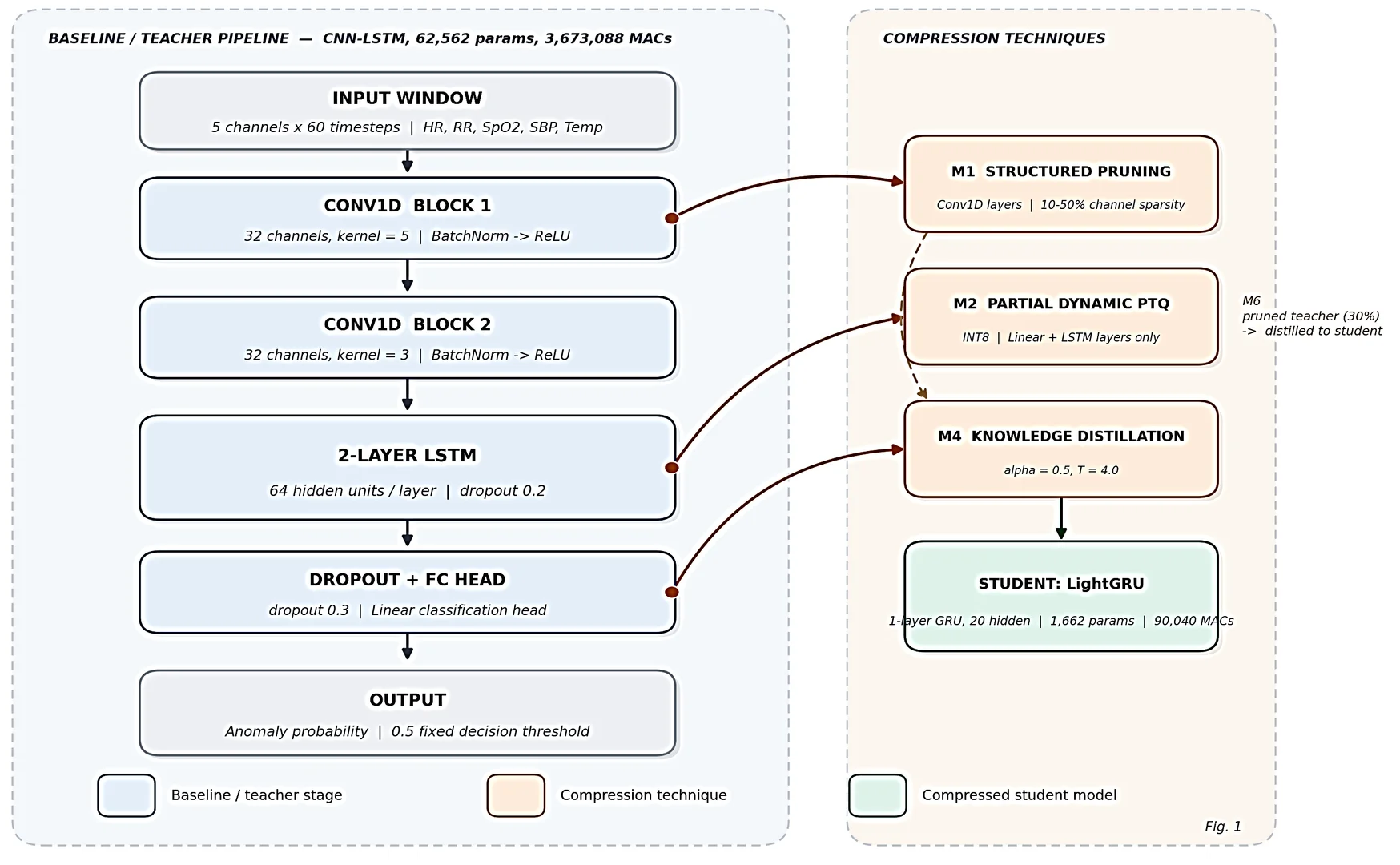 Fig. 1: System and model architecture