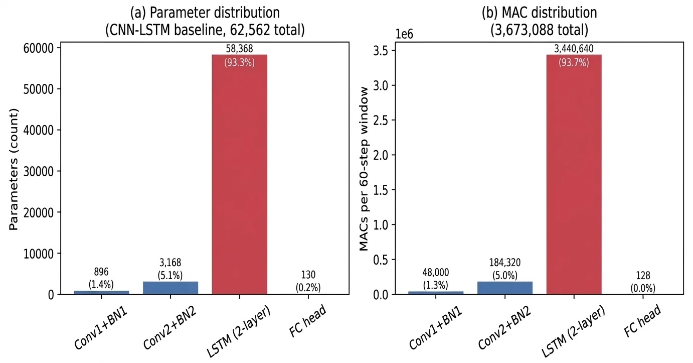 Fig. 2: (a) Parameter distribution and (b) MAC distribution across CNN-LSTM submodules, computed by direct per-layer accounting