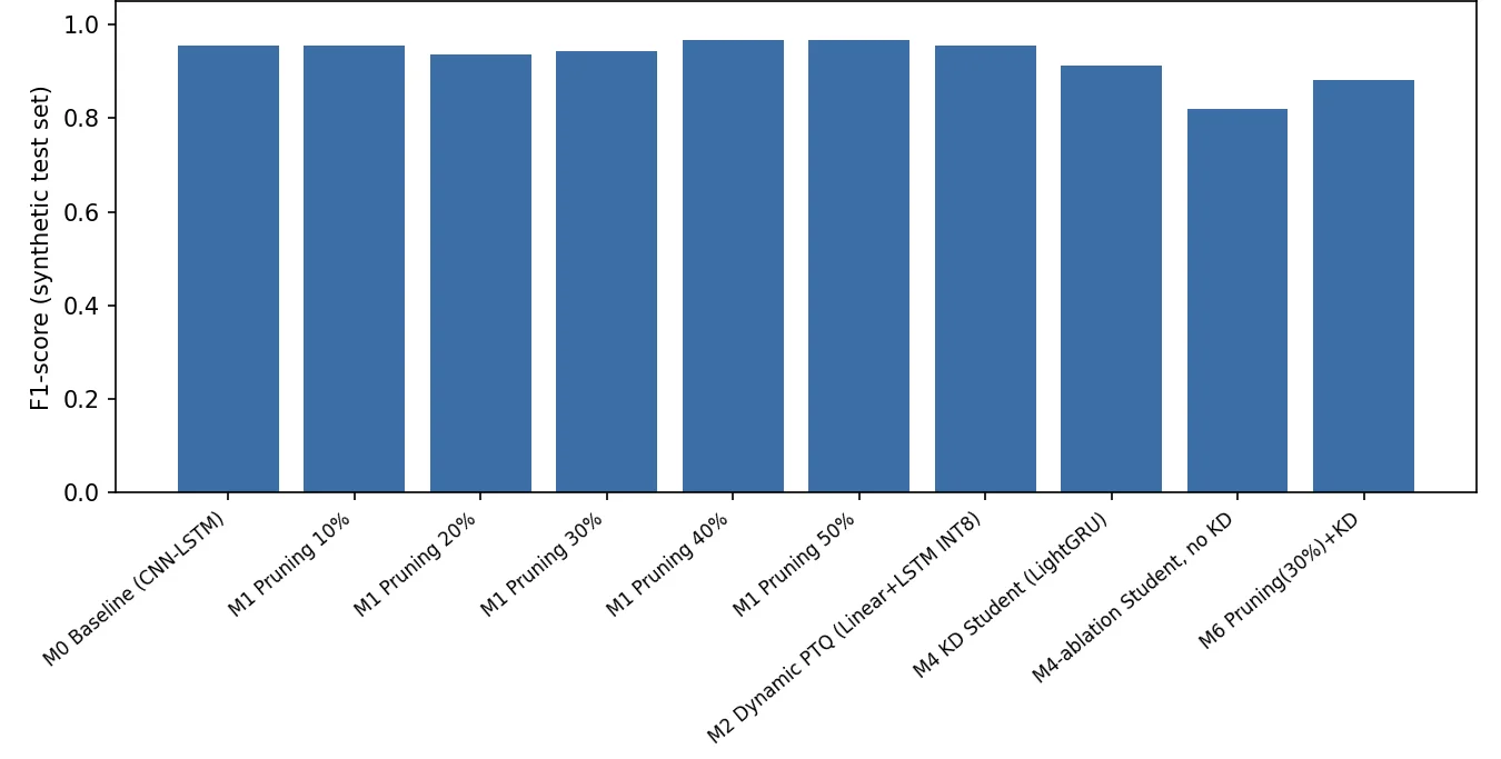 Fig. 3: F1 score by configuration on the synthetic test set