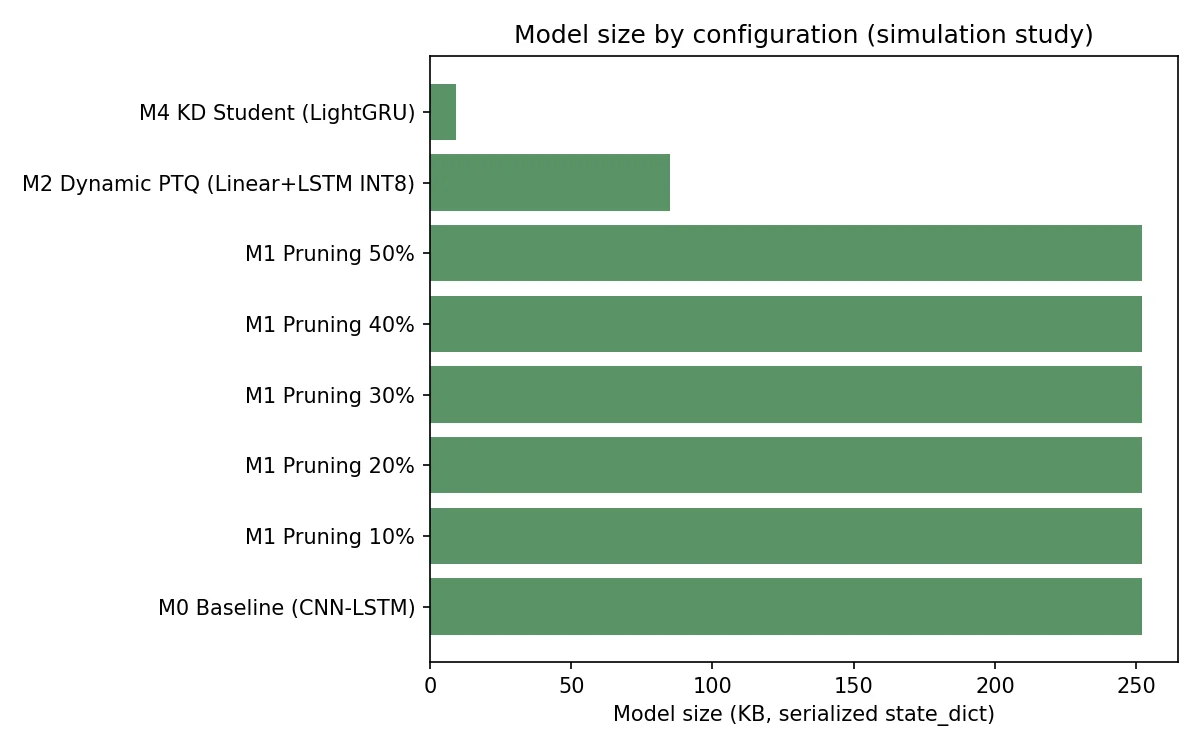 Fig. 4: Serialized model size by configuration
