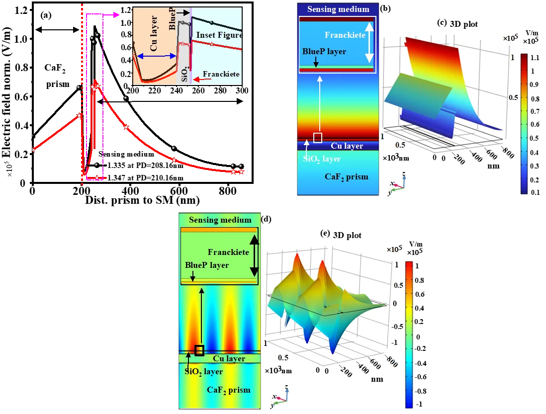Enhanced surface plasmon resonance sensor employing blue phosphorus and franckeite for urine glucose detection — graphical abstract