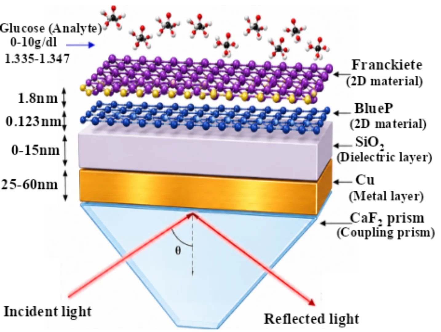 Proposed Structure of SPR sensor