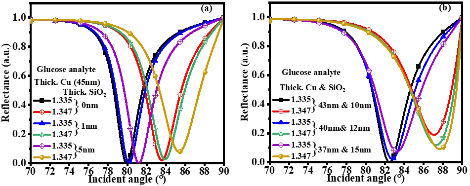 Reflectance curve at various Cu and SiO2 thicknesses