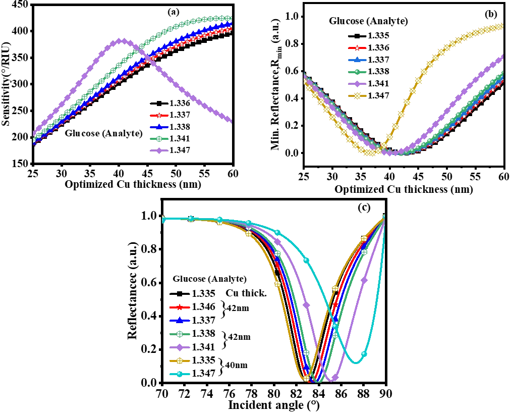 Sensitivity, Rmin, and reflectance curve at various glucose concentrations