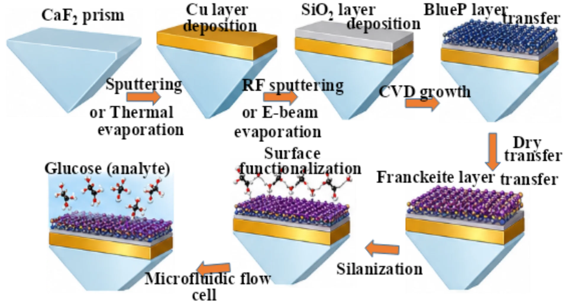 Fabrication feasibility