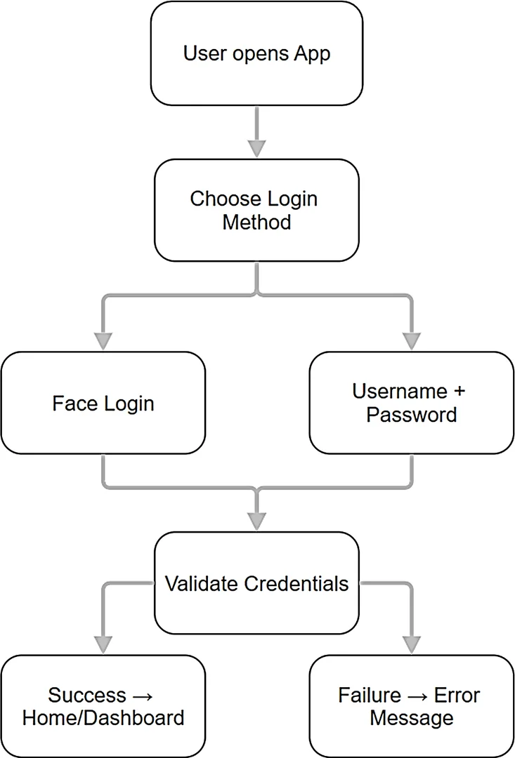 Fig. 2: Login and authentication workflow