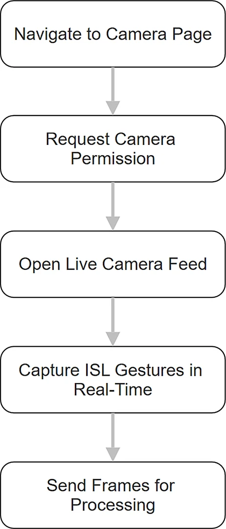 Fig. 3: Camera interface for capturing ISL gestures