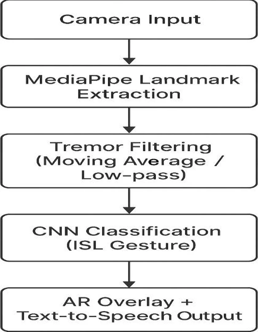 Fig. 5: End-to-end workflow showing gesture capture, temporal stabilization, recognition, and AR-style feedback