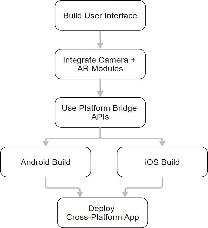 Fig. 6: Cross-platform support and future mobile extension