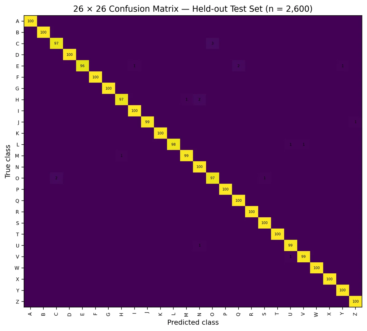Fig. 8: 26 × 26 confusion matrix for the held-out 2,600-image test set