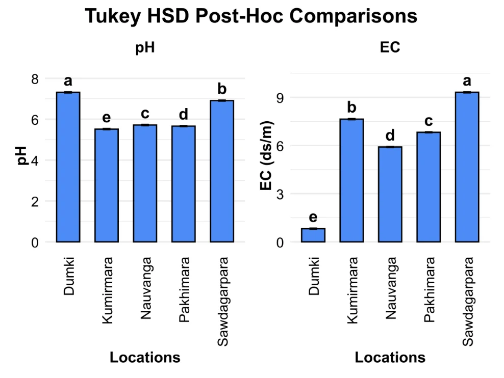 Fig. 1: Soil pH and EC values at different locations in Patuakhali and Barguna districts.