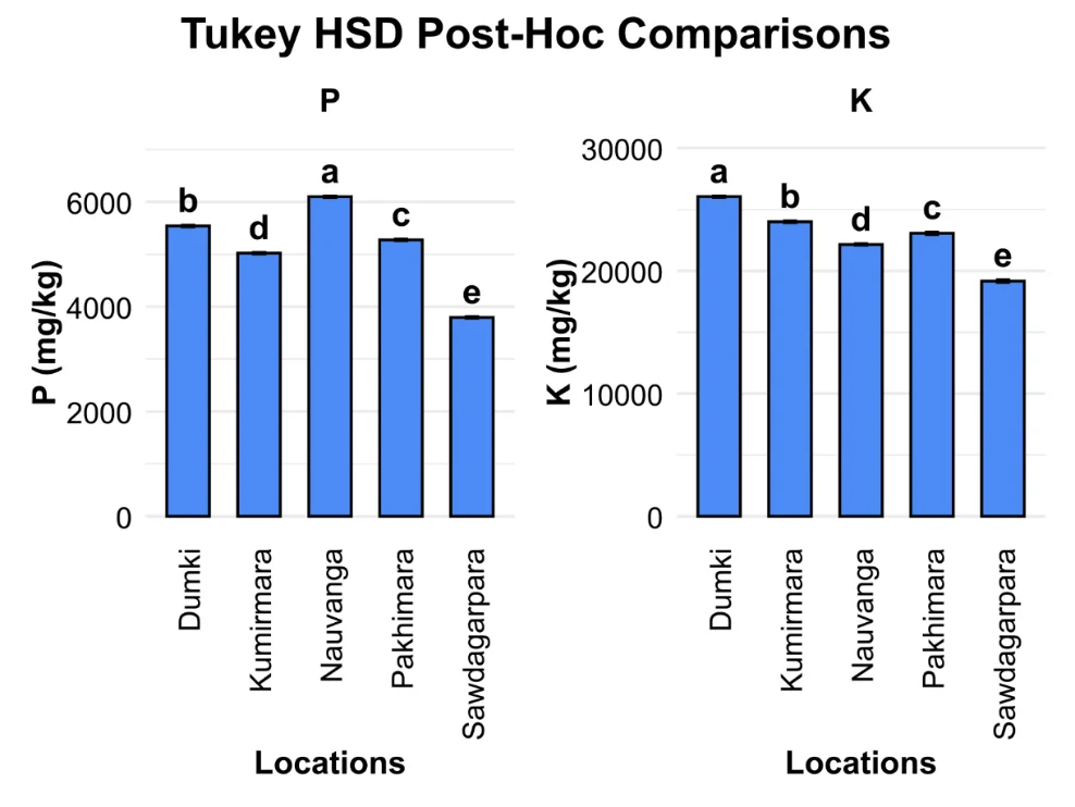 Fig. 3: Concentration of P and K in cabbage at different locations in Patuakhali and Barguna districts.