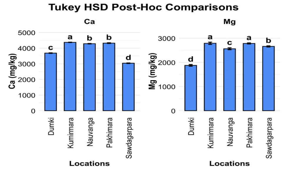 Fig. 4: Concentration of Ca and Mg in cabbage at different locations in Patuakhali and Barguna districts.