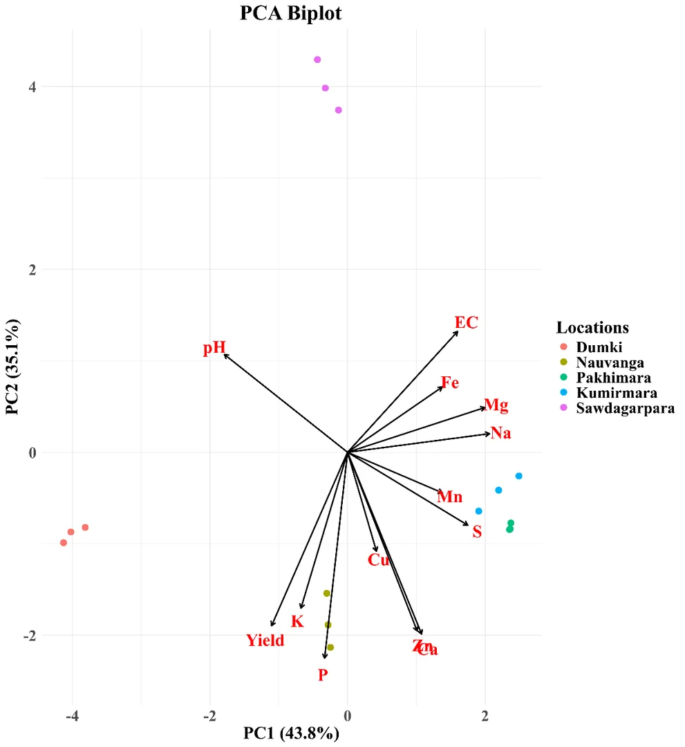Fig 8: Principal Component Analysis (PCA) of the parameters.