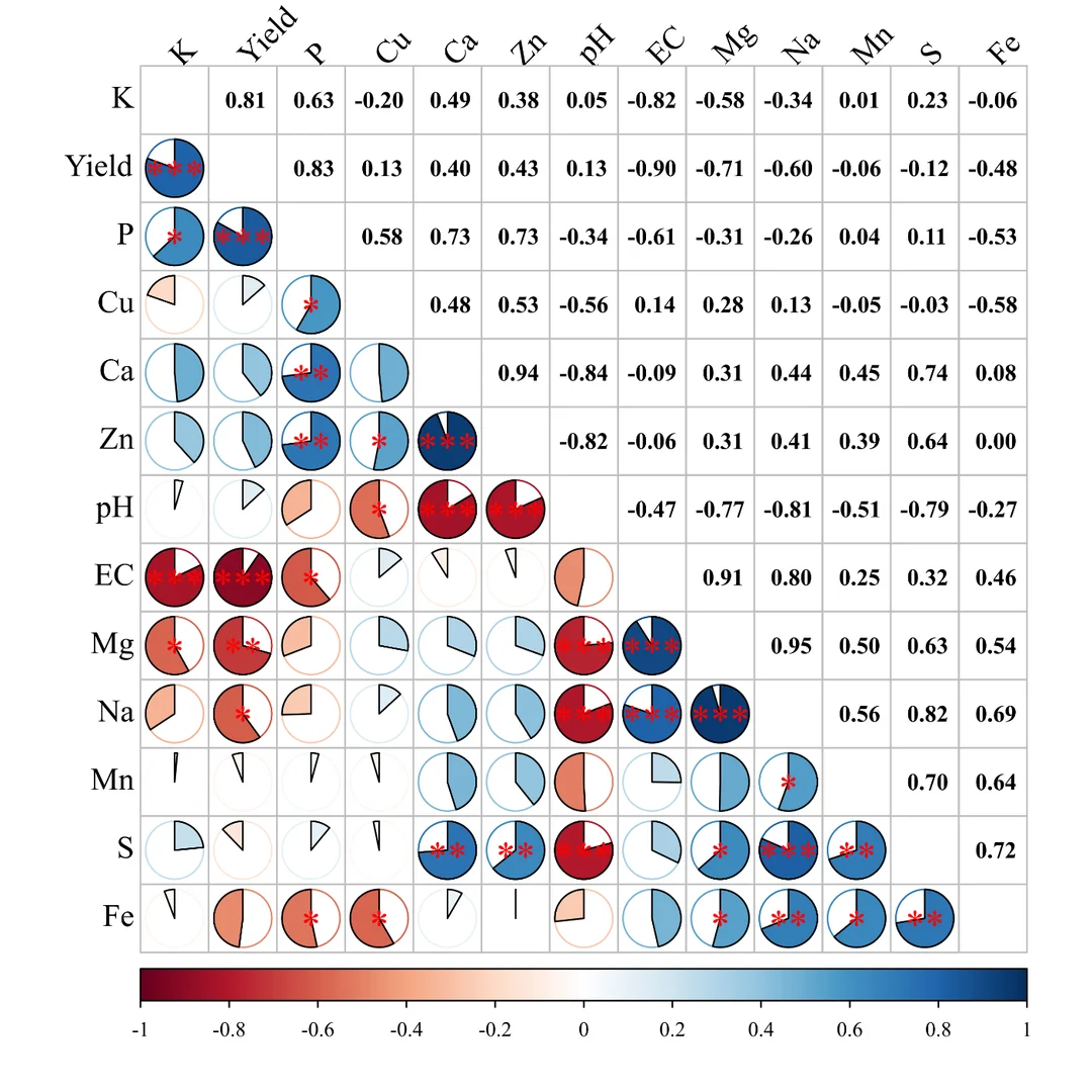 Fig. 9: Heatmap showing the degree of correlation among the parameters