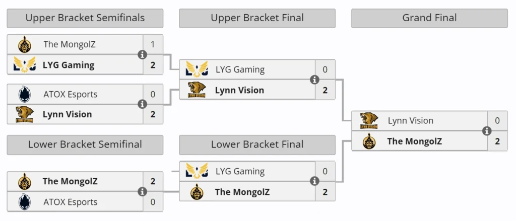 CS2 ZOWIE eXTREMESLAND 2023 tournament bracket won by MongolZ