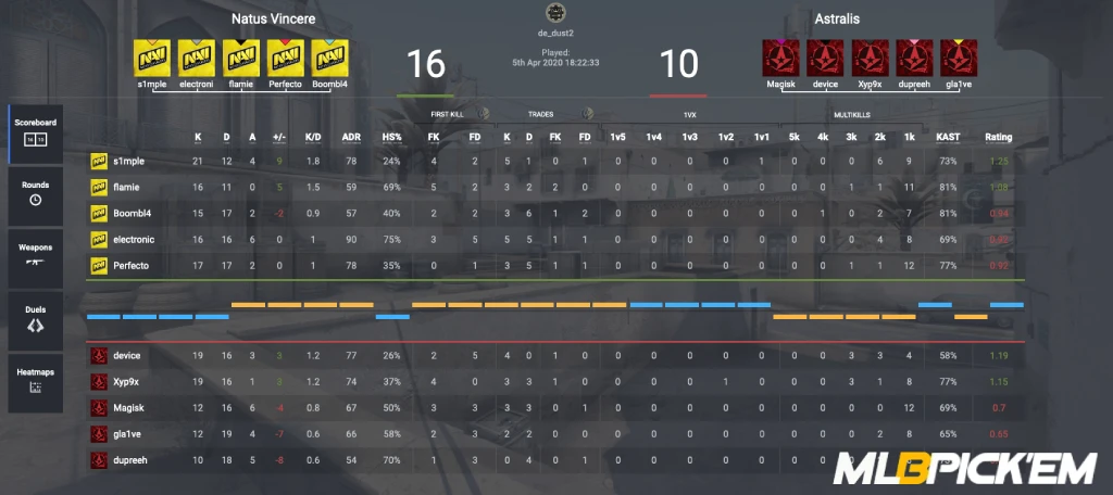 CS:GO match scoreboard — Natus Vincere defeats Astralis 16:10 on Dust2 with top performance from s1mple