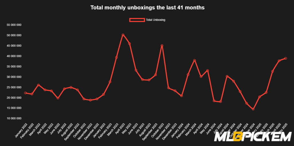 cases CS2 stats 41 months
