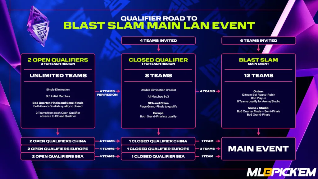 Qualified road to BLAST Slam Main LAN Event 2025–2026 – Open Qualifiers, Closed Qualifiers, and Main Event structure overview