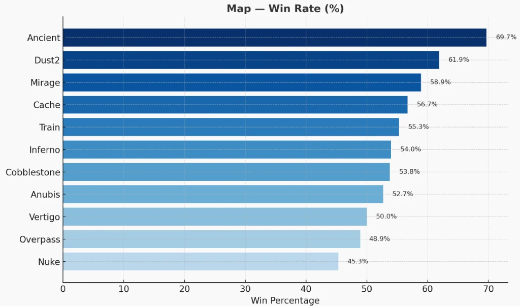 CS2 Map - Win Rate (%) The MongolZ CS2 Team