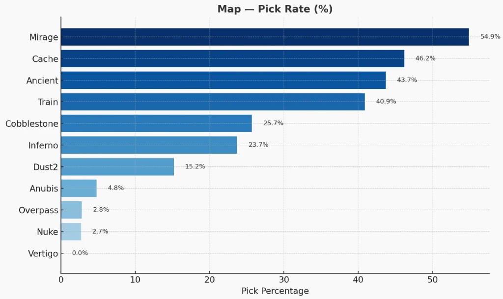 CS2 Map - Pick Rate (%) The MongolZ CS2 team