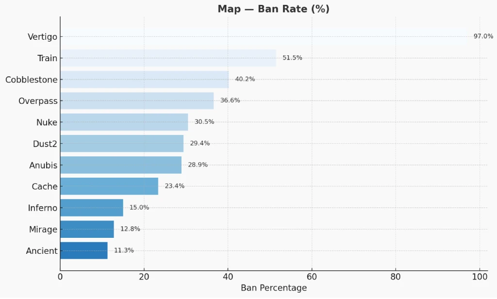 CS2 Map - Ban Rate (%) The MongolZ CS2 Team
