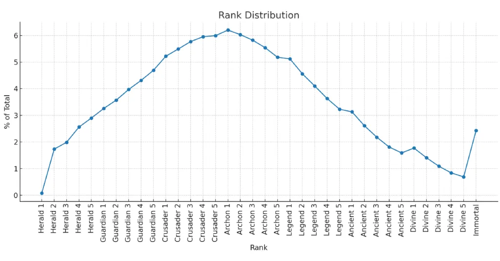 Dota 2 Rank Distribution 2025