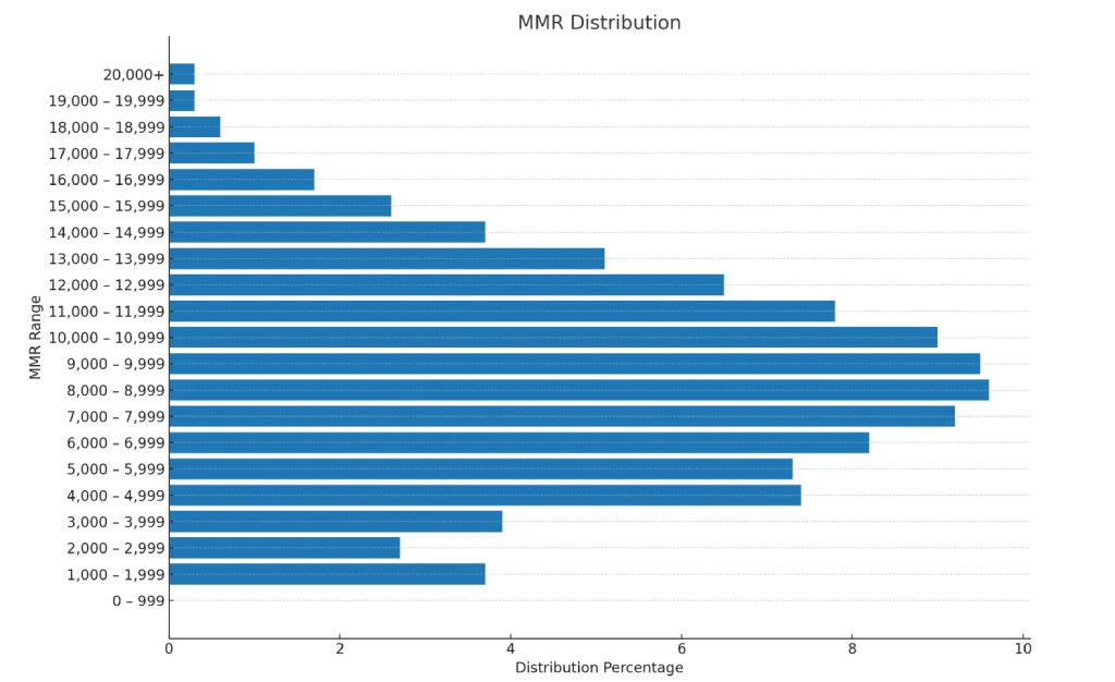 CS2 Rank Distribution MMR