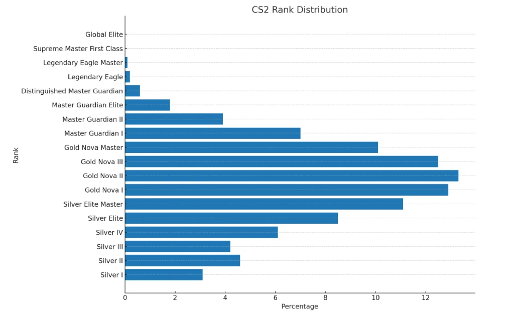 CS2 Rank Distribution