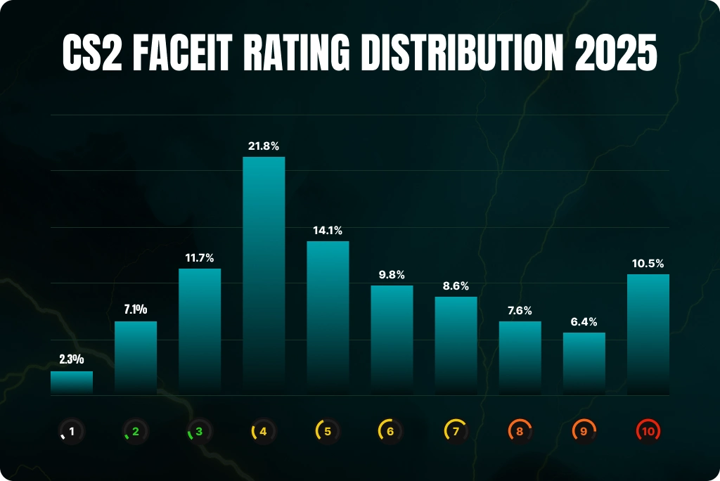 CS2 FACEIT Rating Distribution 2025