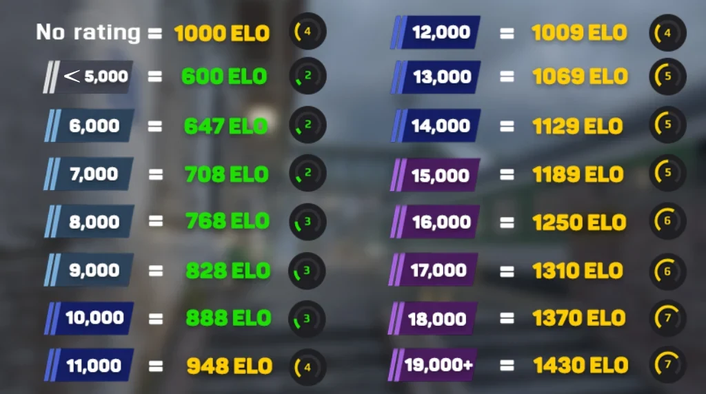 CS2 Premier rating to Elo