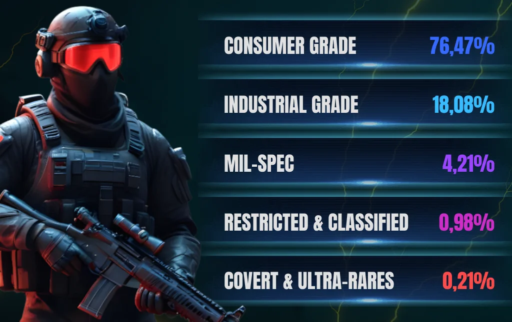 CS2 Drop Chances by Rarity