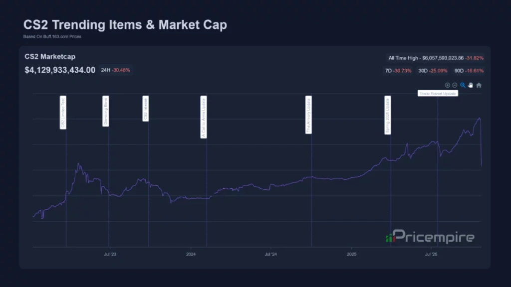 Market Shock Due to the Trade-Up Update