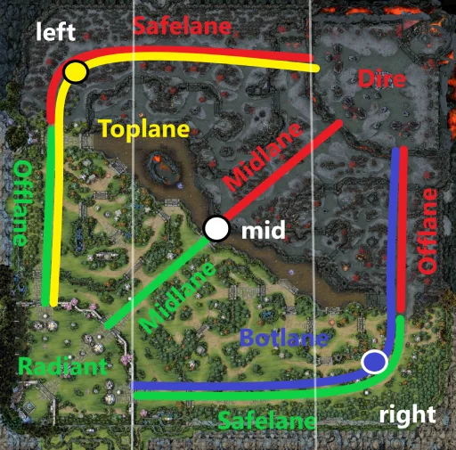 Dota 2 Lanes