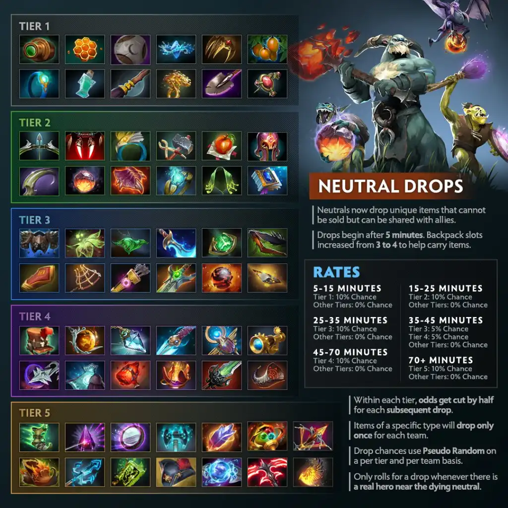 Вероятность выпадения нейтральных предметов Dota 2